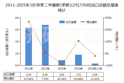 2011-2015年3月鄰苯二甲酸酐(苯酐)(29173500)出口總額及增速統(tǒng)計(jì) 2011-2015年3月鄰苯二甲酸酐(苯酐)(29173500)出口總額及增速統(tǒng)計(jì)
